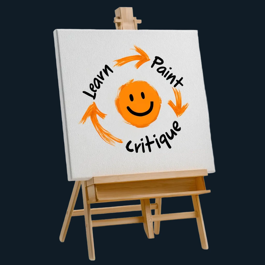 An easel showing the Learn, Paint, Critique cycle
